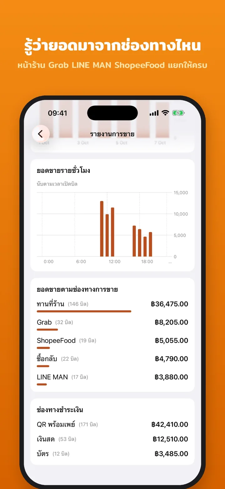 กราฟยอดขายรายชั่วโมง ยอดขายแยกตามช่องทางการขาย และช่องทางชำระเงินในแอป TablePilot Manager