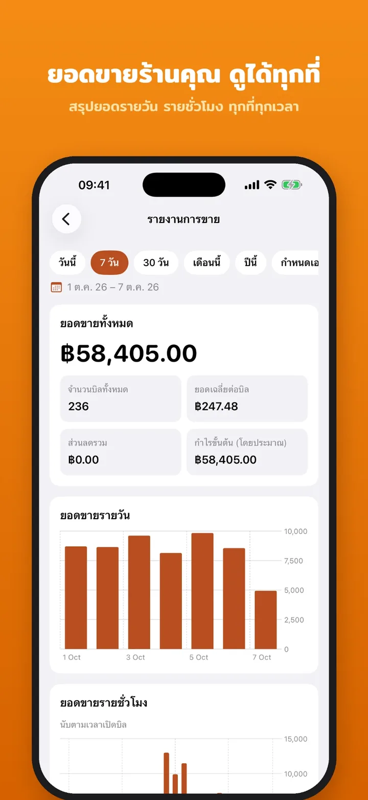 หน้ารายงานการขายในแอป TablePilot Manager แสดงยอดขายทั้งหมด จำนวนบิล ยอดเฉลี่ยต่อบิล และกราฟยอดขายรายวัน พร้อมปุ่มเลือกช่วงเวลา